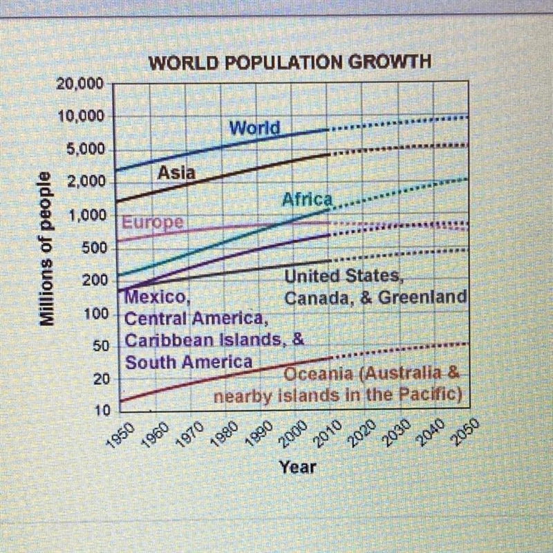 According to the graph, which region's population is expected to get smaller between-example-1