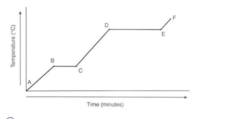 What state(s) of matter would you find between points D and E?-example-1