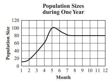 ​Which of the following is best supported by the graph? A Between month 1 and month-example-1