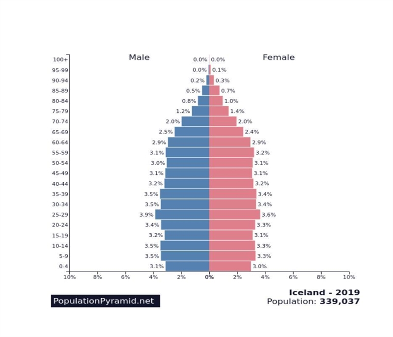 HELP ME PLEASE -what type of growth? Explain some of the causes behind the population-example-1