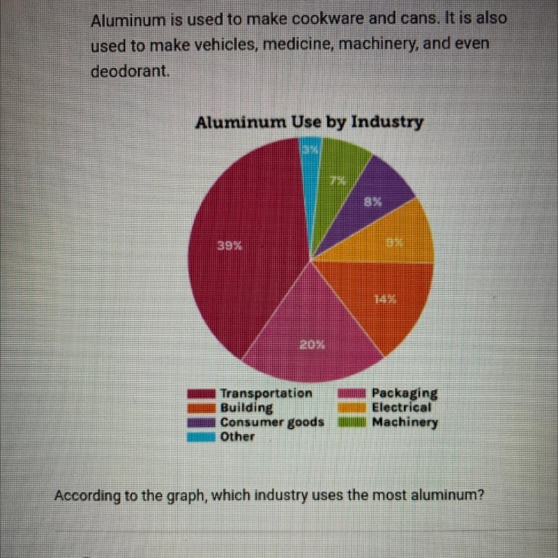 Aluminum is used to make cookware and cans. It is also used to make vehicles, medicine-example-1