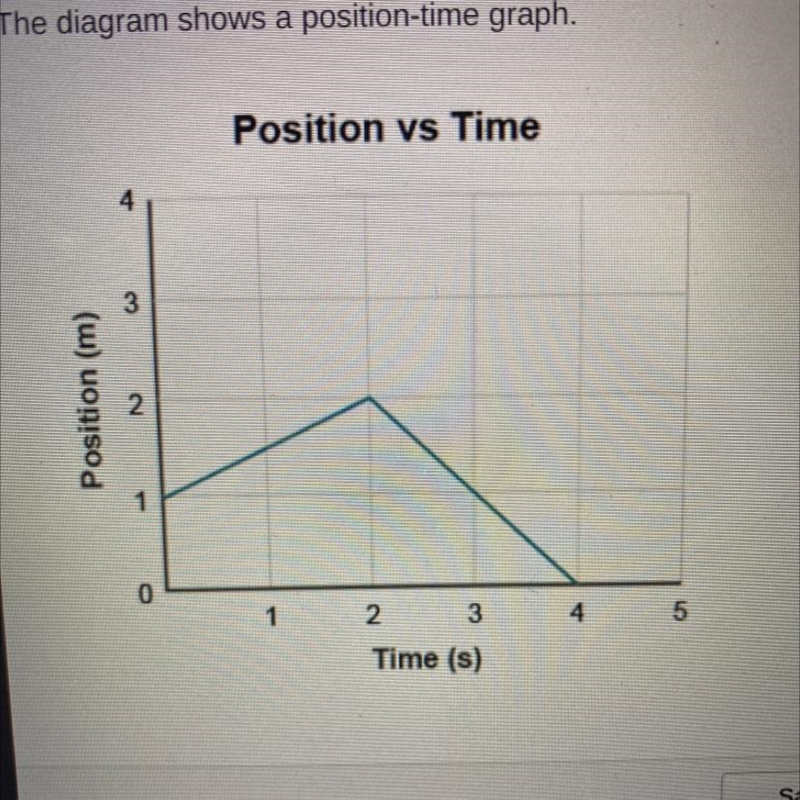 PLEASE HELP What is the displacement of the object? 0-2 m O -1 m O 3 m O 4 m-example-1