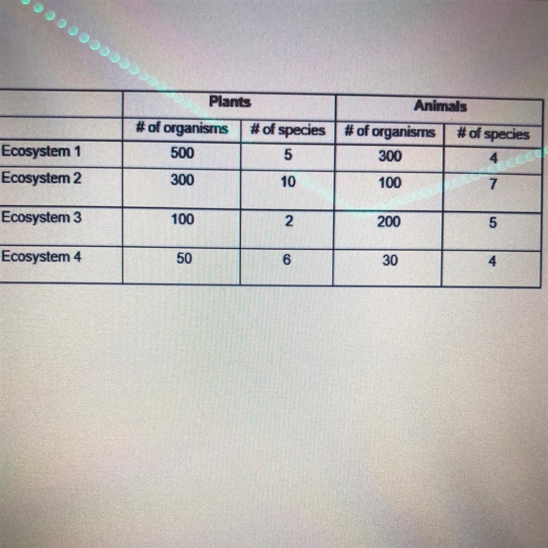 The following table lists the number and variety of organisms in four different ecosystems-example-1