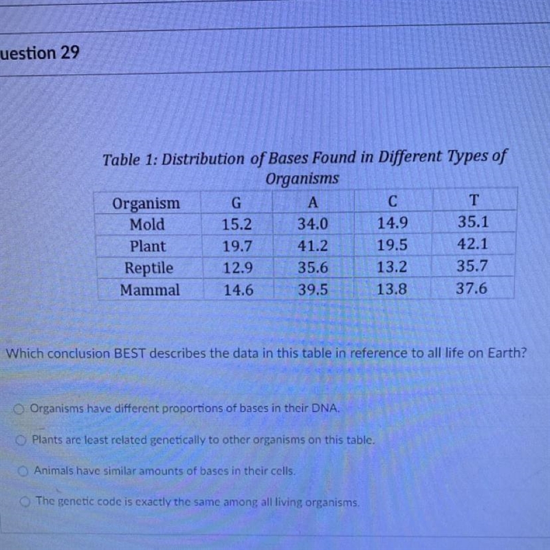 Which conclusion BEST describes the data in this table in reference to all life on-example-1