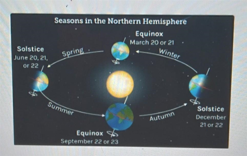 Here is a model of Earth's yearly orbit around the Sun. In this model, the names of-example-1