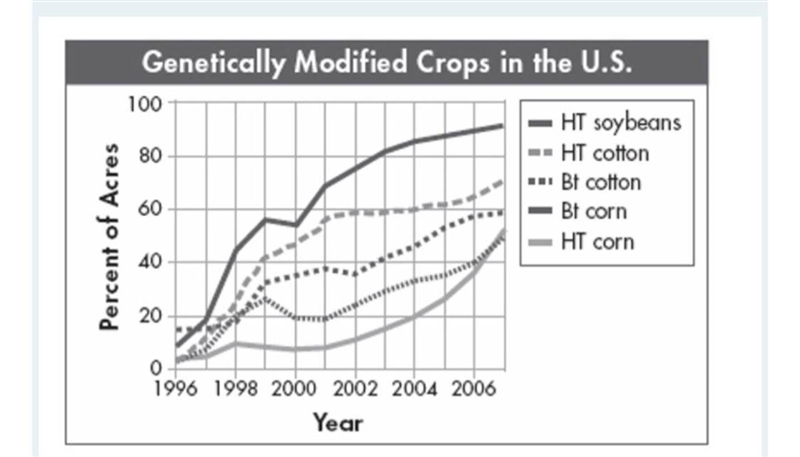 Ill give a brainelest Analyze Data- Which two crops were most widely and rapidly adopted-example-1