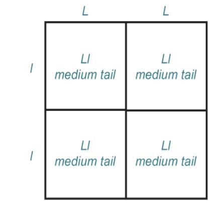 The Punnett square shows the results when two parent dogs are crossed. L represents-example-1