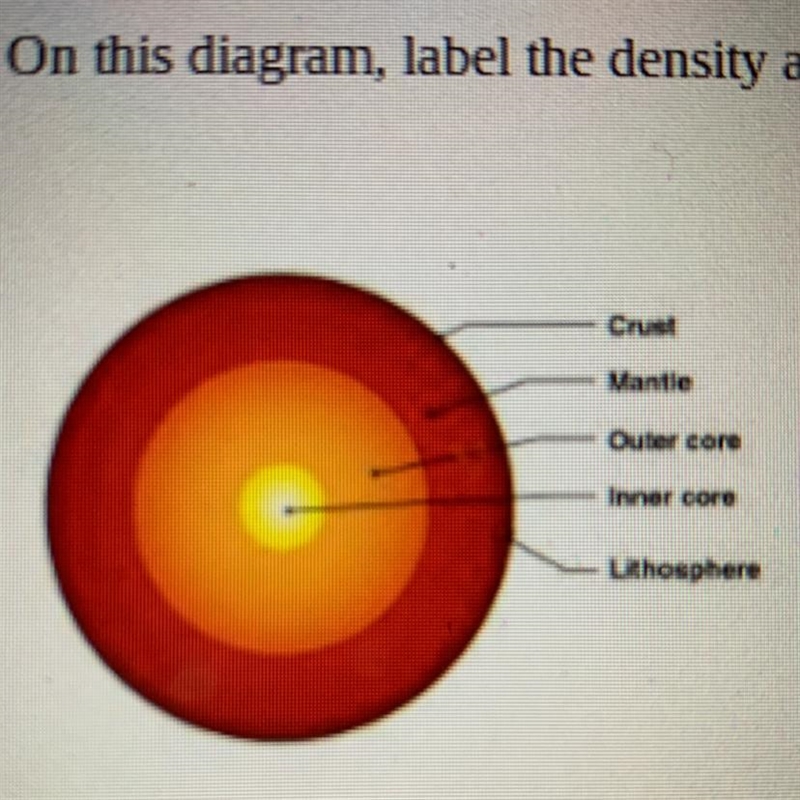 16. On this diagram, label the density and heat of the Earth's Layers. Please help-example-1