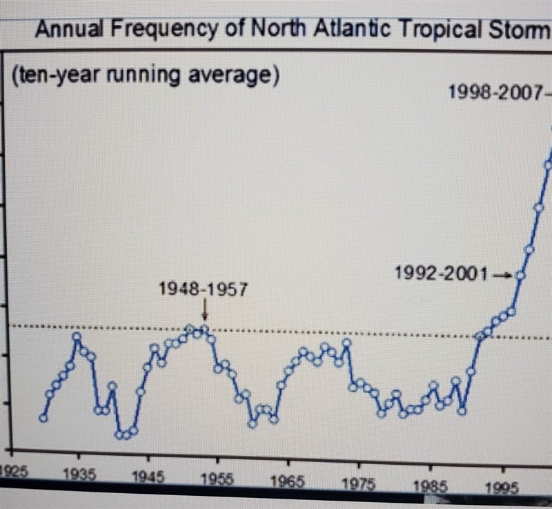 What Trend do you notice in the graph above? -The number of named tropical storms-example-1