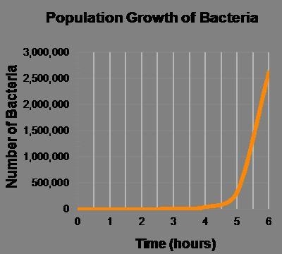 If the population runs out of food after 6 hours, what would most likely happen to-example-1