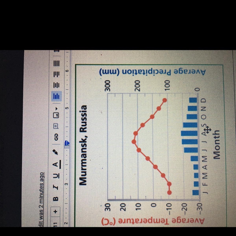 In which months is the average precipitation above 150mm in the picture above. HELP-example-1