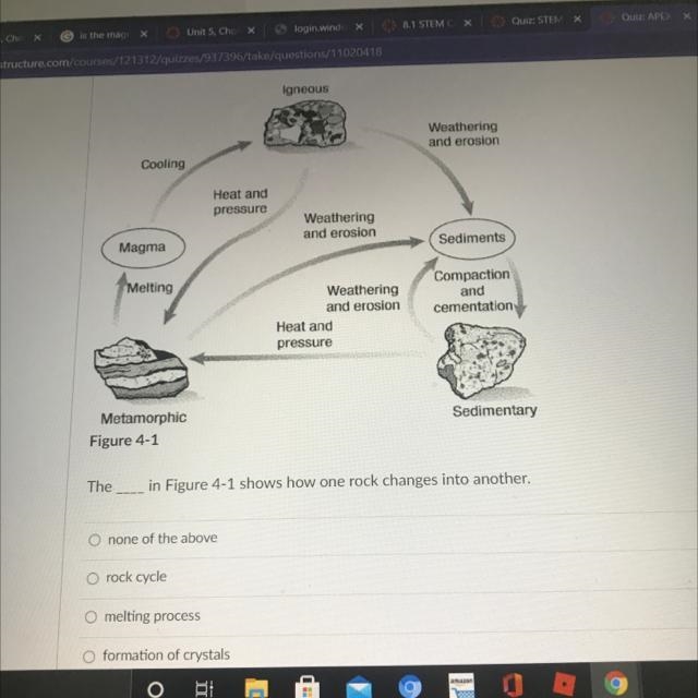 The ___ in figure 4-1 shows how one rock changes into another￼￼-example-1