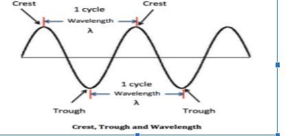 Help me please In 6 seconds, a total of 3 waves crash into a cliff. The distance between-example-1