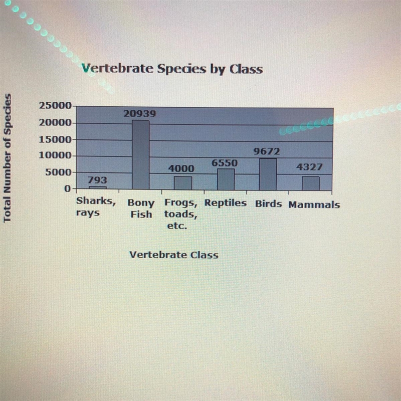 The above graph shows vertebrate diversity in terms of total number of species. Which-example-1