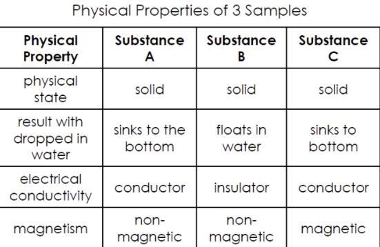 Look at the chart below to answer this question. Which substance is the LEAST dense-example-1