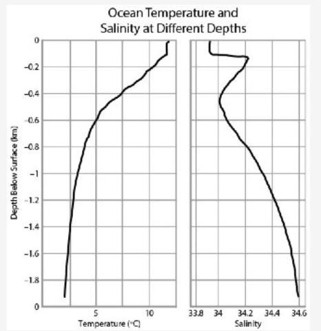 The graphs below show the change in temperature and salinity of a region of ocean-example-1