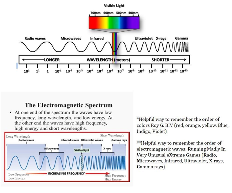 50 POINTS Plz helps Which electromagnetic waves have the highest frequency (use pictures-example-1