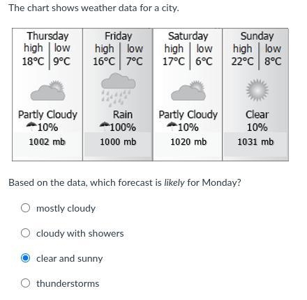 The chart shows weather data for a city-example-1