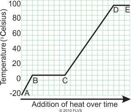 Based on the graph, which of these conclusions is correct? (2 points) a Heat is not-example-1