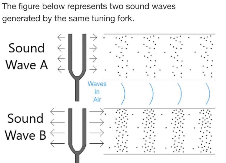 Explain which sound wave has the greatest amplitude? A Wave A because the compressions-example-1