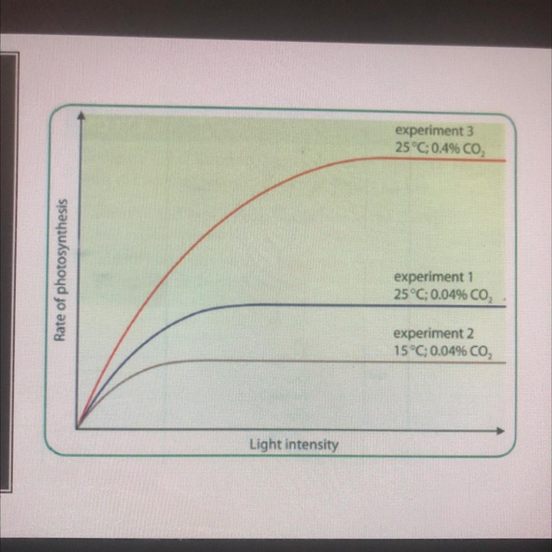 What would happen if the temperature was increased past 30°C?-example-1