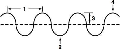 Label the parts of a wave:-example-1