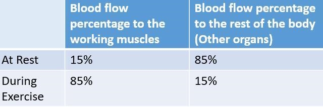 AO3 – Analyse using table 1 the distribution of blood to the working muscles and other-example-1