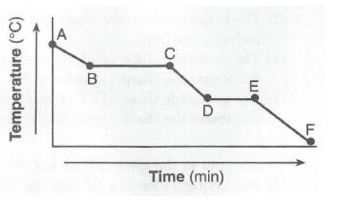 Between which points would the phase change of freezing occur?-example-1