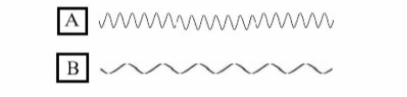 PLZ HELP!! Which wave has/will transfer more energy?? A or B??-example-1