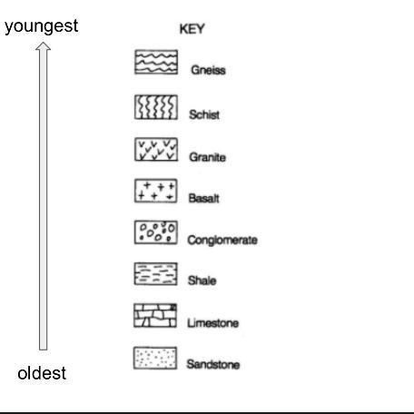 List the rocks in order from oldest to youngest.-example-1