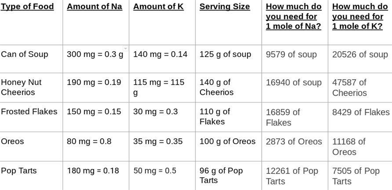 What food item will provide 1 mole of sodium in the least mass? What is that mass-example-1