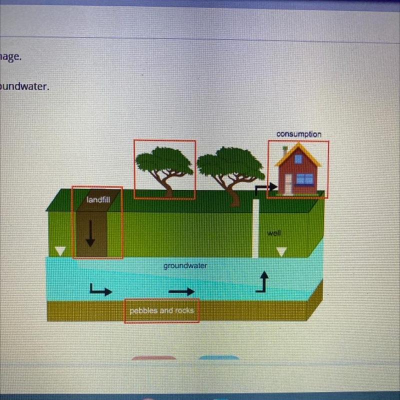 Identify the cause of impure groundwater.-example-1