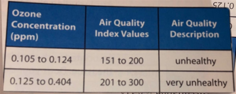 Describe air quality when the ozone concentration is 0.112 ppm using the table below-example-1