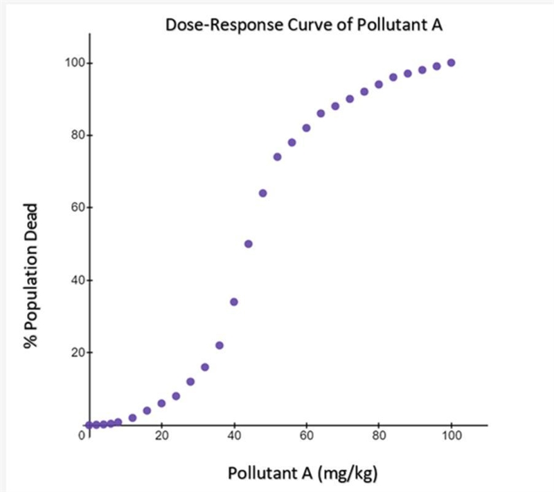 Use the graph below to determine the range of values in which the LD50 of this pollutant-example-1