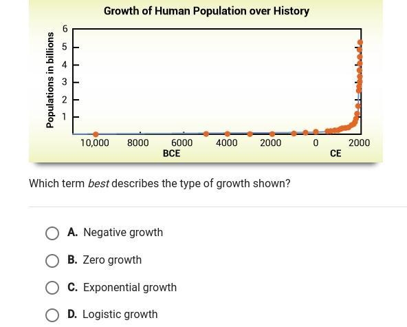 The graph shows the history of human population growth-example-1