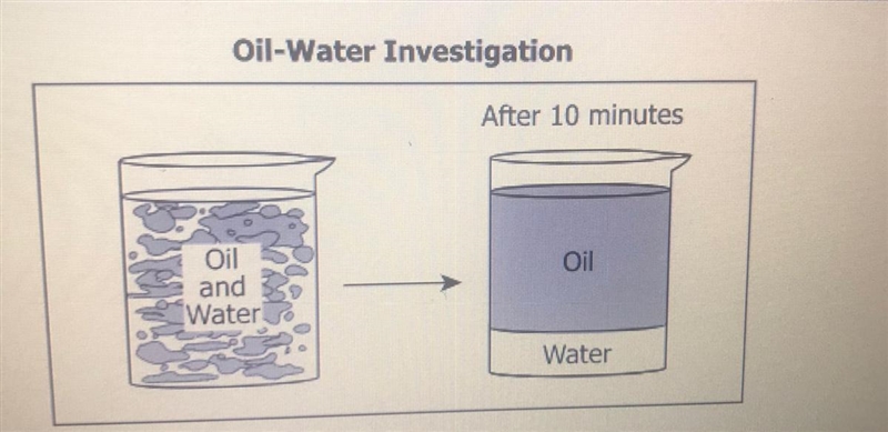 A container is filled with 0.25 liter of water and 0.75 liter of oil. At first the-example-1