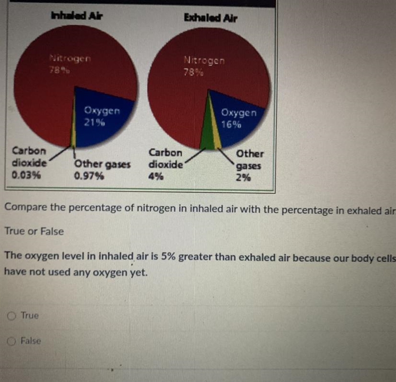 True or false ? the oxygen level inhaled air is 5% greater than exhaled hair because-example-1