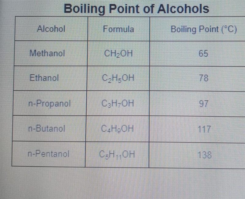 The boiling point was measured for some simple alcohols. The table shows the results-example-1