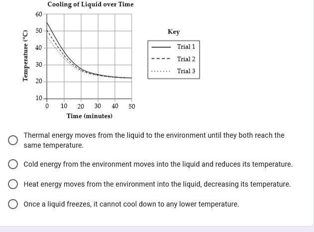 Some students are investigating how a liquid cools over time after heating it to different-example-1