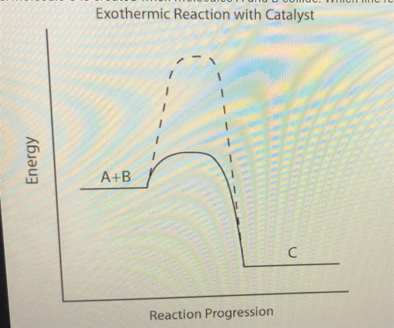 5. Molecule Cis created when molecules A and B collide. Which line represents this-example-1