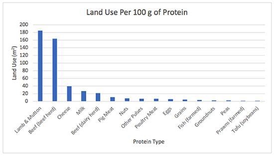 Which of the following explanations is true based upon the graph? I. Lamb and mutton-example-1