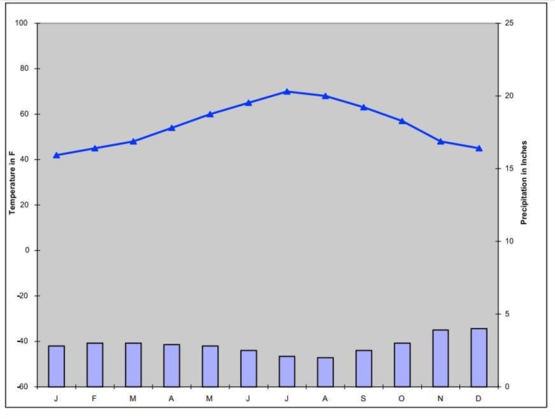 1. Describe the yearly temperature pattern for the above location, i.e., how does-example-1