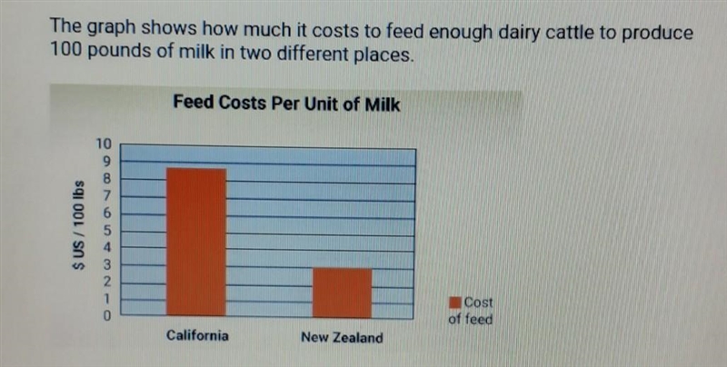 What is the most likely reason for the difference in the results? A. New Zealand farmers-example-1