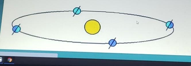 Explain at which point in the diagram the earth is at winter solstice, summer solstice-example-1