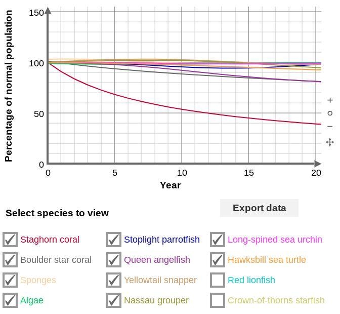 What conclusion can you make regarding how humans affect biodiversity? Is evidence-example-1