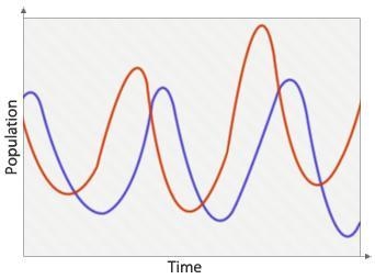 The chart below describes two different organisms living in the same ecosystem. Based-example-1