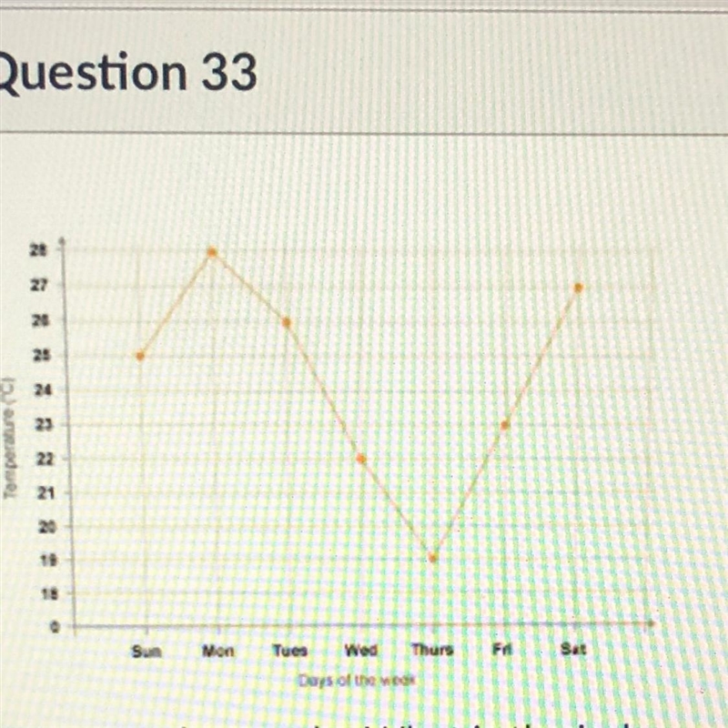 Examine the graph. What is the independent variable? A. the line connecting the points-example-1