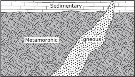 ASAP PLEASE HURRY Igneous, sedimentary, and metamorphic are found at the same cliff-example-1