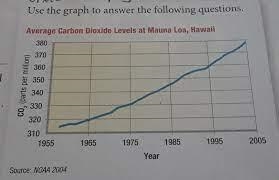 What process of the carbon cycle is likely causing the increase in carbon dioxide-example-1