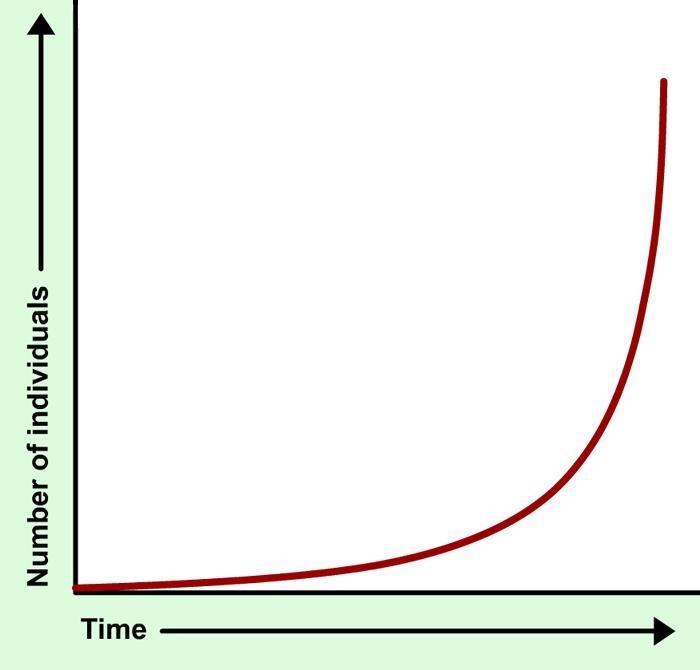 Study this classic J-shaped graph of exponential growth in a population. How does-example-1